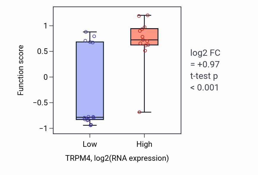 Box plot of Purkinje myocyte action potential in TRPM4-low vs TRPM4-high samples in LUNG_NSCLC_LUSC.