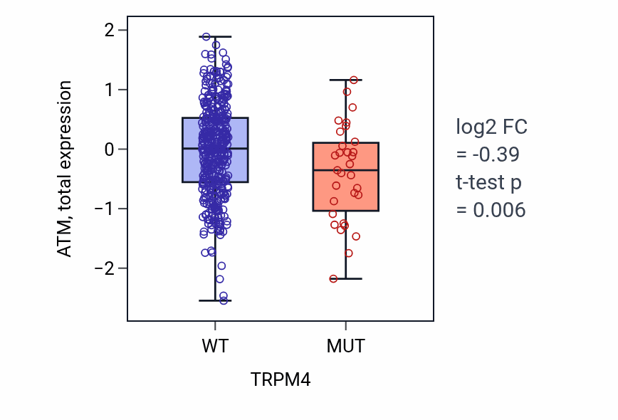 Box plot of ATM in TRPM4-low vs TRPM4-high samples in UCEC.