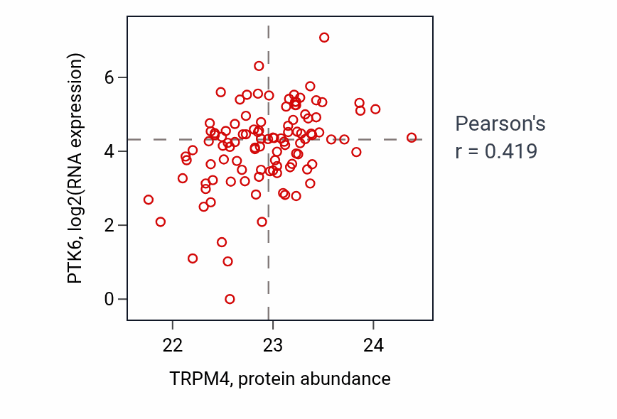 Per-sample scatter of TRPM4 vs PTK6 in HNSC (Pearson r = 0.42).