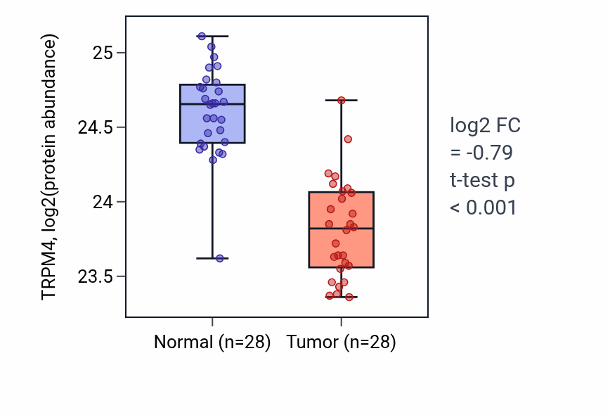 Tumor-vs-normal mass-spec protein box plot for TRPM4 in COAD.