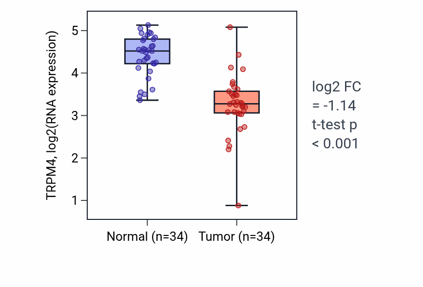 Tumor-vs-normal expression box plot for TRPM4 RNA in KIRC.