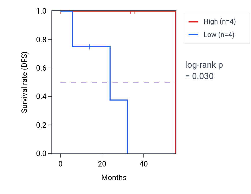 Kaplan&ndash;Meier survival curve for TRPM4 mass-spec protein-high vs -low samples in HNSC.