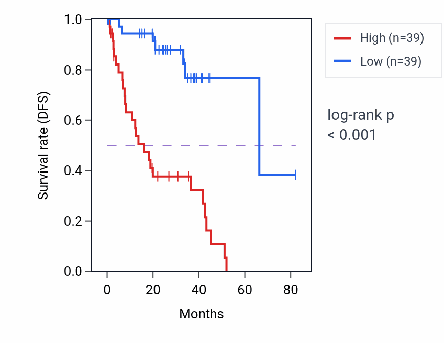 Kaplan&ndash;Meier survival curve for TRPM4 RNA-high vs -low samples in UVM.