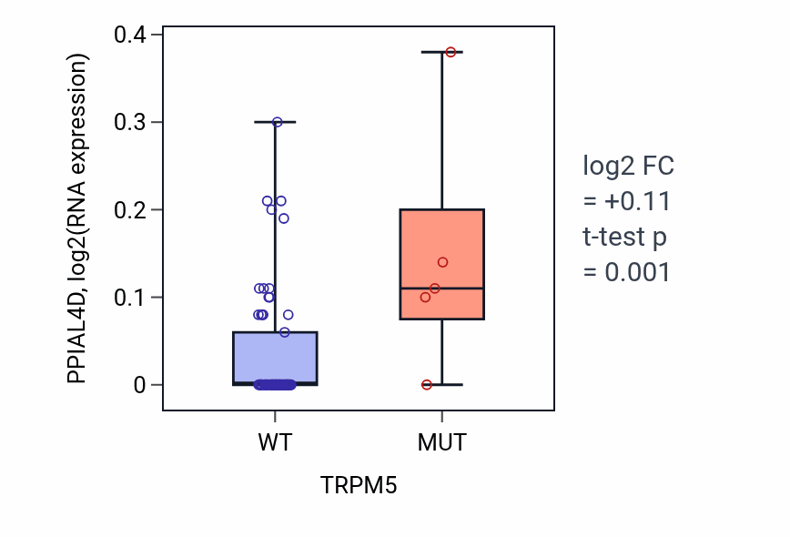 Box plot of PPIAL4D in TRPM5-low vs TRPM5-high samples in SKIN.