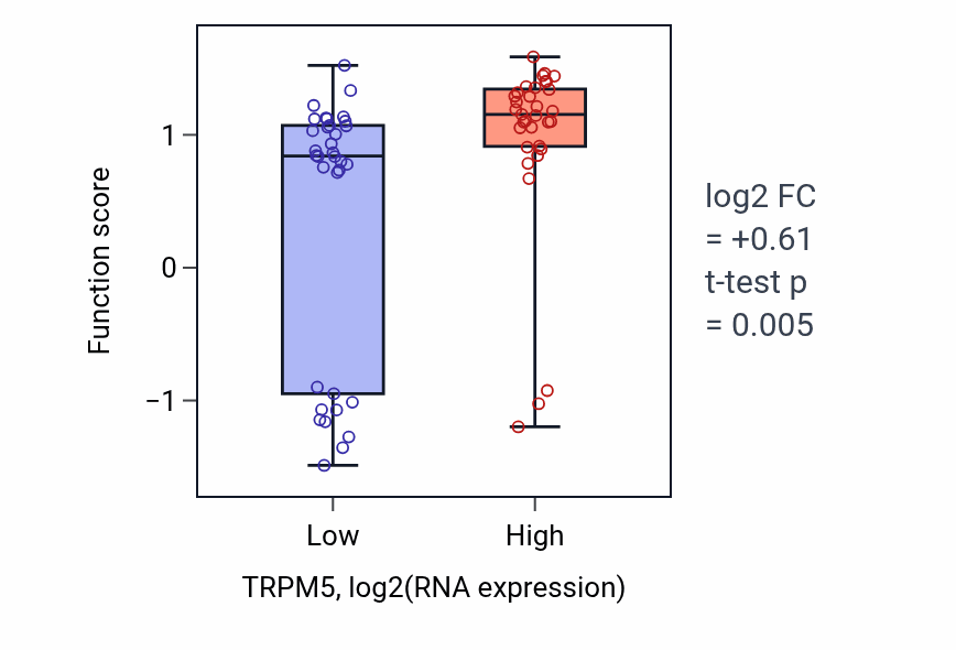 Box plot of Cortisol metabolic process in TRPM5-low vs TRPM5-high samples in LARGE_INTESTINE.