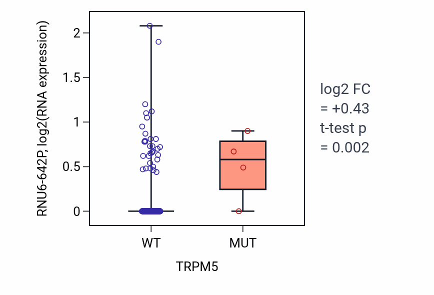 Box plot of RNU6-642P in TRPM5-low vs TRPM5-high samples in CESC.