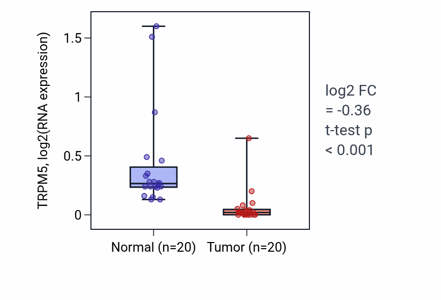 Tumor-vs-normal expression box plot for TRPM5 RNA in KIRC.