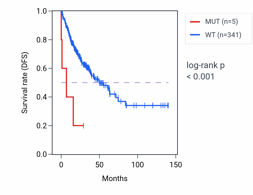 Kaplan&ndash;Meier survival curve for TRPM5 mutant vs wild-type samples in COAD.
