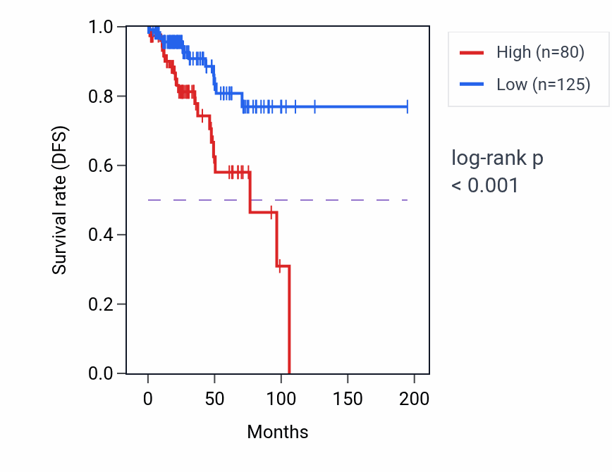 Kaplan&ndash;Meier survival curve for TRPM5 RNA-high vs -low samples in KIRP.