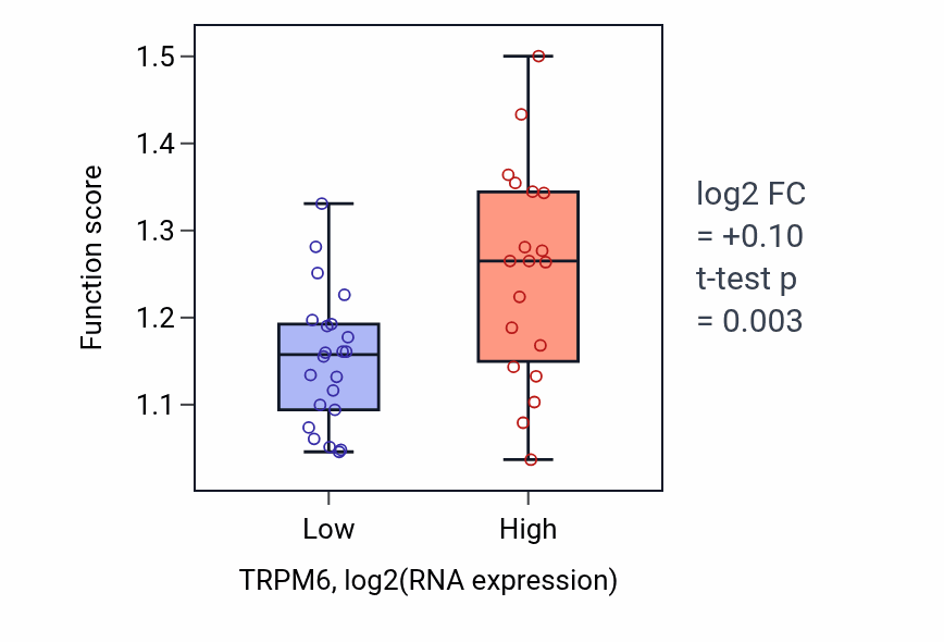 Box plot of Negative regulation of transcription by RNA polymerase III in TRPM6-low vs TRPM6-high samples in STOMACH.