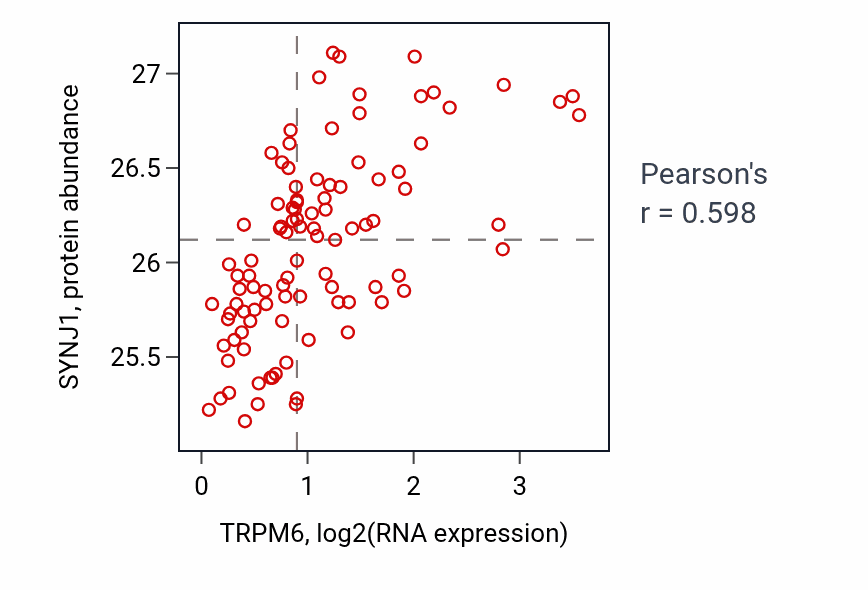 Per-sample scatter of TRPM6 vs SYNJ1 in GBM (Pearson r = 0.60).
