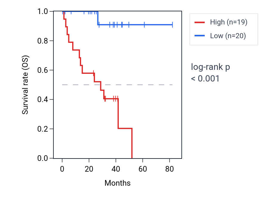 Kaplan&ndash;Meier survival curve for TRPM6 RNA expression in UVM: high vs low expression groups.