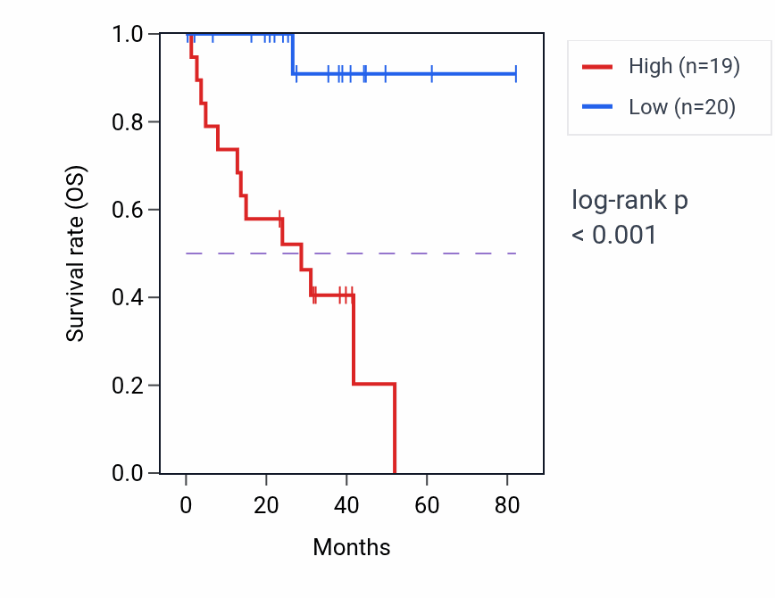 Kaplan&ndash;Meier survival curve for TRPM6 RNA-high vs -low samples in UVM.