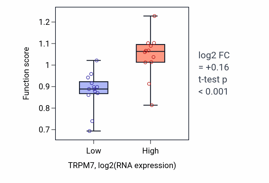 Box plot of Intracellular magnesium ion homeostasis in TRPM7-low vs TRPM7-high samples in LIVER.