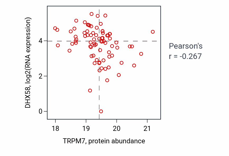 Per-sample scatter of TRPM7 vs DHX58 in HNSC (Pearson r = -0.27).
