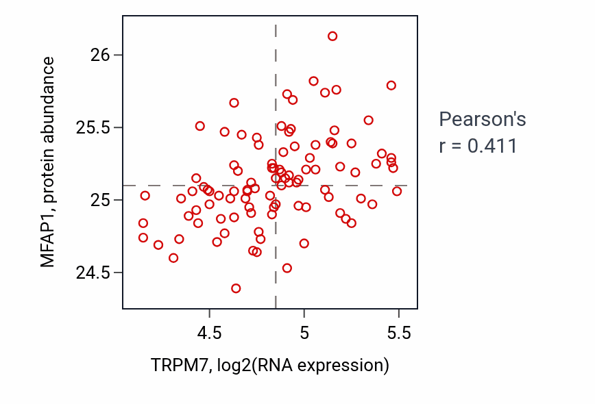 Per-sample scatter of TRPM7 vs MFAP1 in GBM (Pearson r = 0.41).
