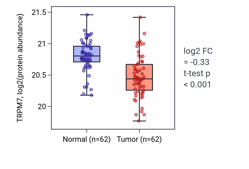 Tumor-vs-normal mass-spec protein box plot for TRPM7 in CCRCC.