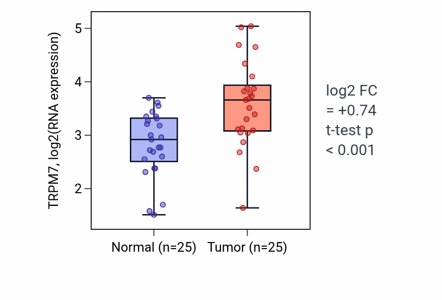 Tumor-vs-normal expression box plot for TRPM7 RNA in HNSC.