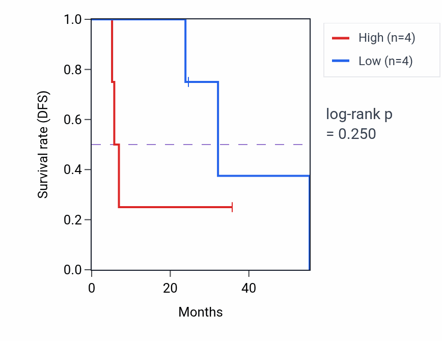 Kaplan&ndash;Meier survival curve for TRPM7 mass-spec protein-high vs -low samples in HNSC.