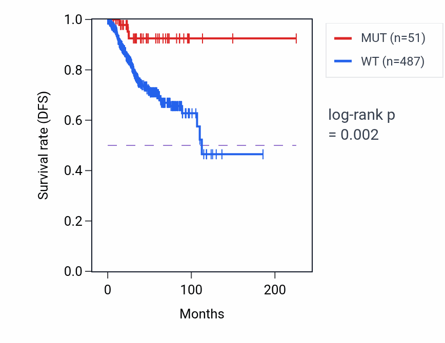 Kaplan&ndash;Meier survival curve for TRPM7 mutant vs wild-type samples in UCEC.