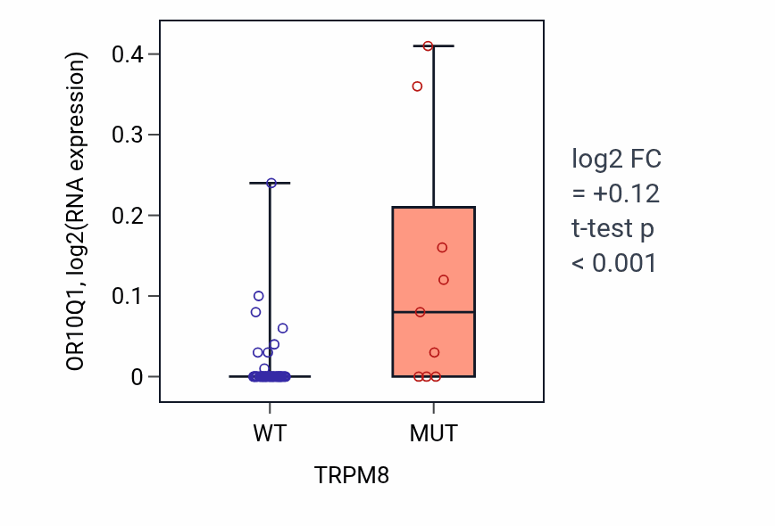 Box plot of OR10Q1 in TRPM8-low vs TRPM8-high samples in LARGE_INTESTINE.