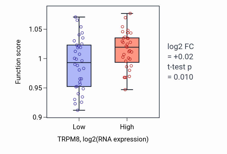 Box plot of Protein localization to cilium in TRPM8-low vs TRPM8-high samples in SKIN.