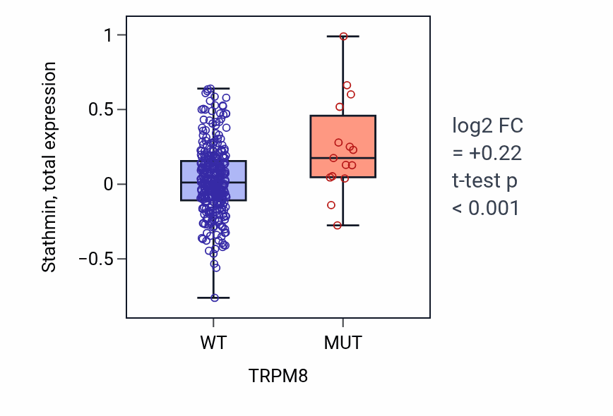 Box plot of Stathmin in TRPM8-low vs TRPM8-high samples in COAD.