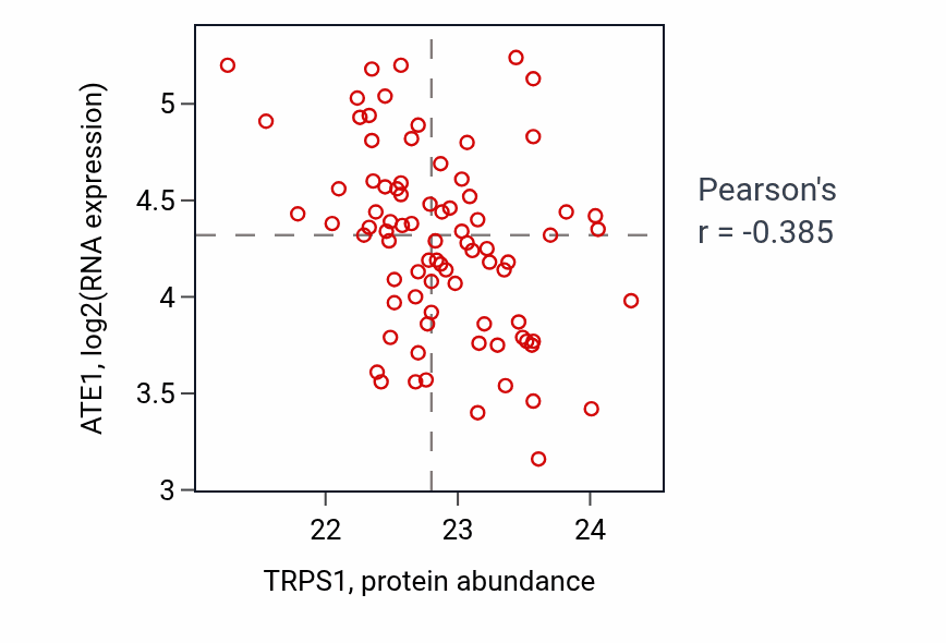 Per-sample scatter of TRPS1 vs ATE1 in OV (Pearson r = -0.39).
