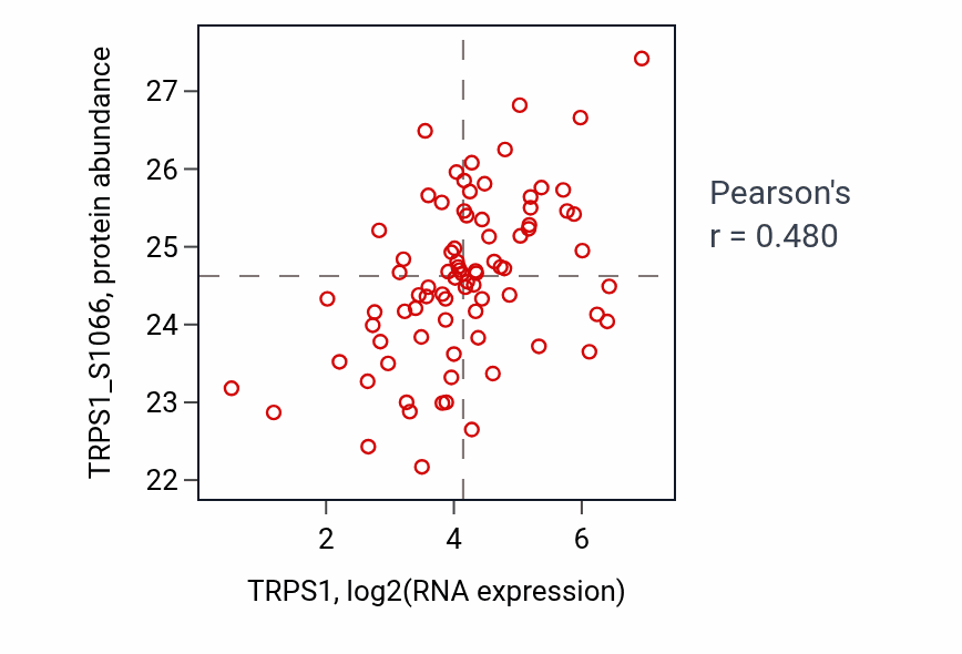 Per-sample scatter of TRPS1 vs TRPS1_S1066 in OV (Pearson r = 0.48).