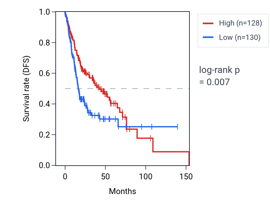 Kaplan&ndash;Meier survival curve for TRPS1 RNA expression in HNSC: high vs low expression groups.