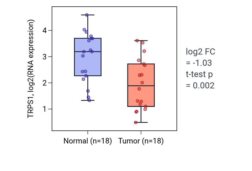 Tumor-vs-normal expression box plot for TRPS1 in BLCA.