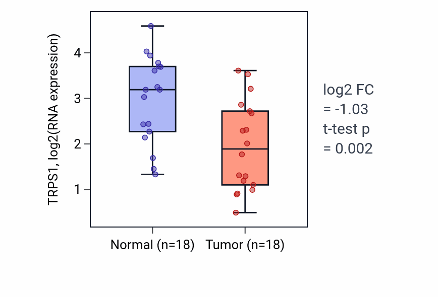 Tumor-vs-normal expression box plot for TRPS1 RNA in BLCA.