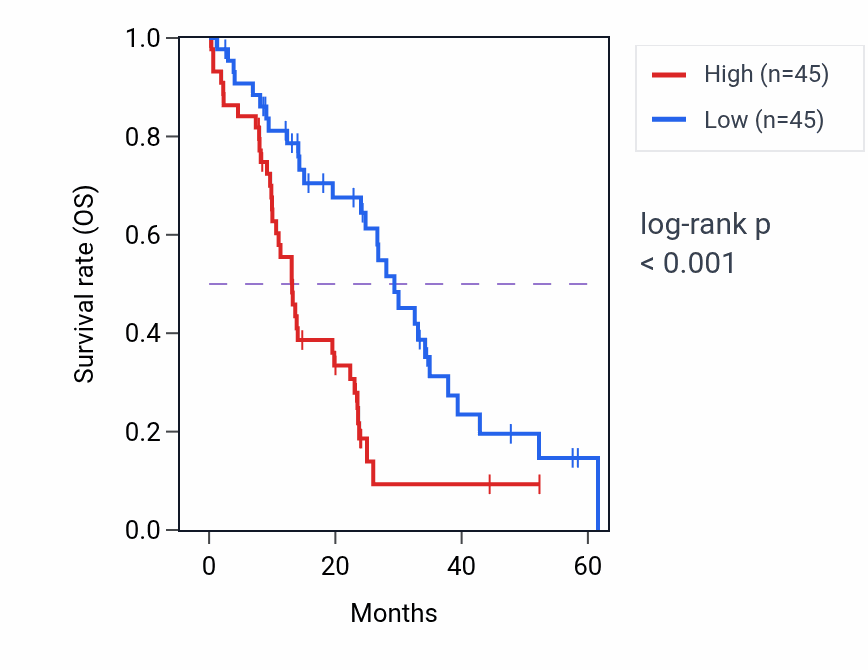 Kaplan&ndash;Meier survival curve for TRPS1 mass-spec protein-high vs -low samples in PDAC.