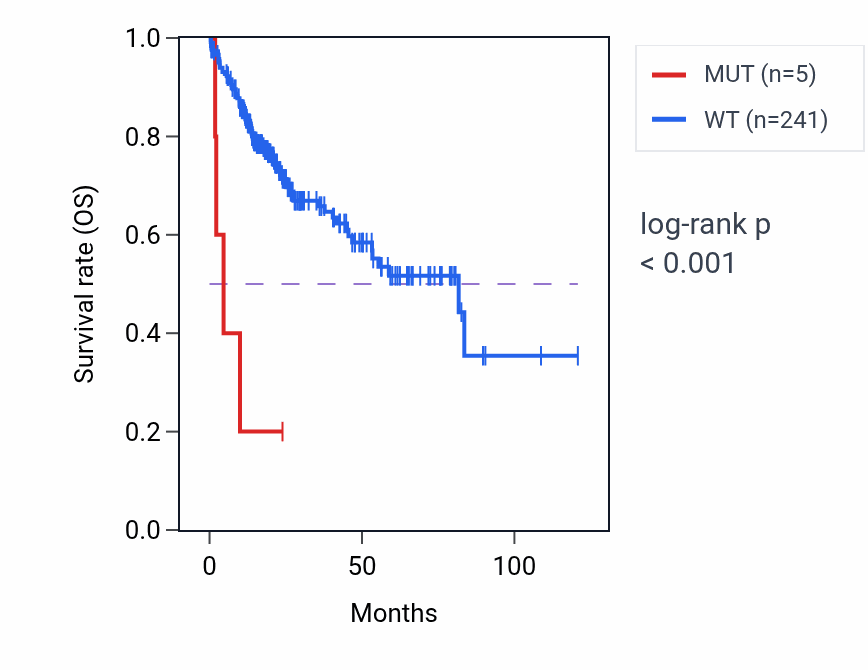 Kaplan&ndash;Meier survival curve for TRPS1 mutant vs wild-type samples in LIHC.