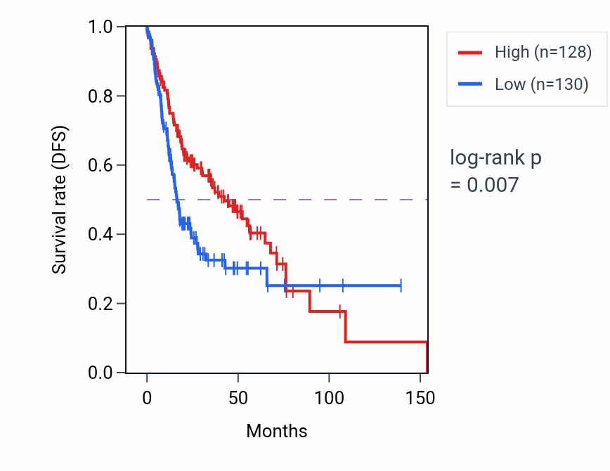 Kaplan&ndash;Meier survival curve for TRPS1 RNA-high vs -low samples in HNSC.