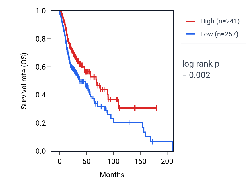 Kaplan&ndash;Meier survival curve for TRPV1 RNA expression in HNSC: high vs low expression groups.