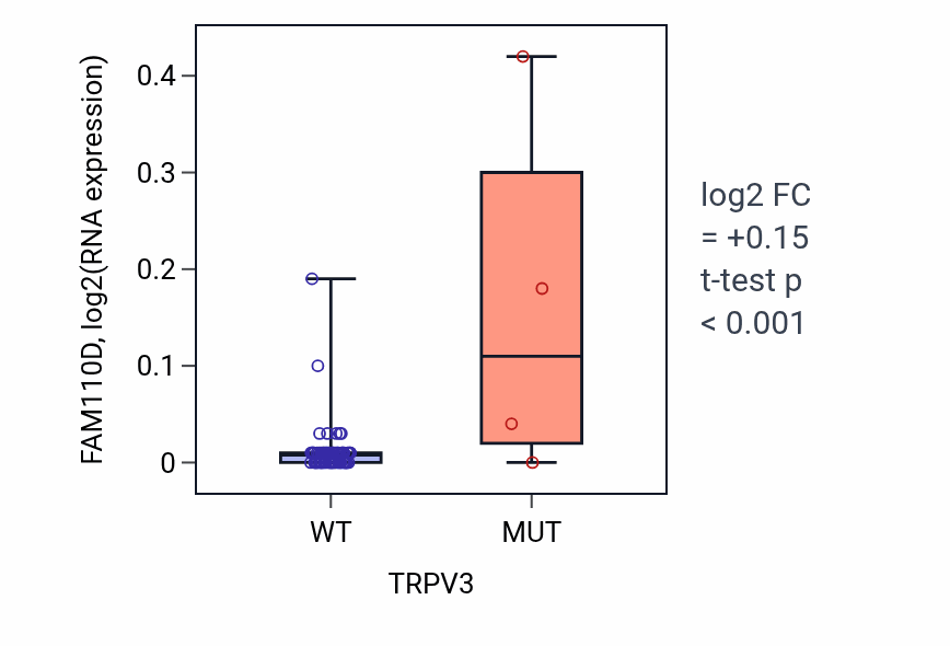 Box plot of FAM110D in TRPV3-low vs TRPV3-high samples in BLOOD_Lymphoma.
