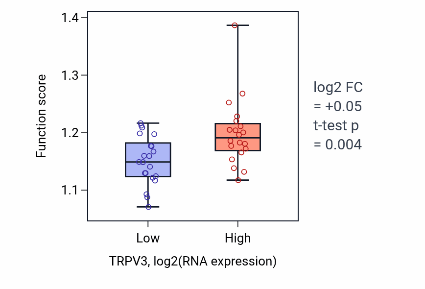 Box plot of Protein targeting in TRPV3-low vs TRPV3-high samples in STOMACH.