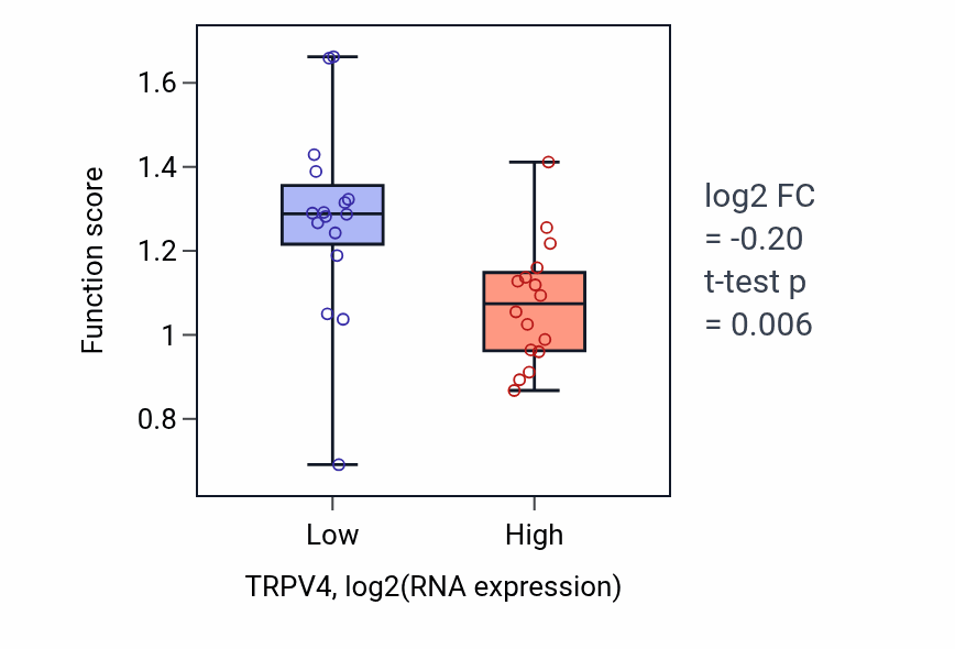 Box plot of Positive regulation of striated muscle contraction in TRPV4-low vs TRPV4-high samples in OESOPHAGUS.