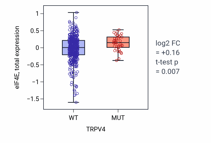 Box plot of eIF4E in TRPV4-low vs TRPV4-high samples in UCEC.