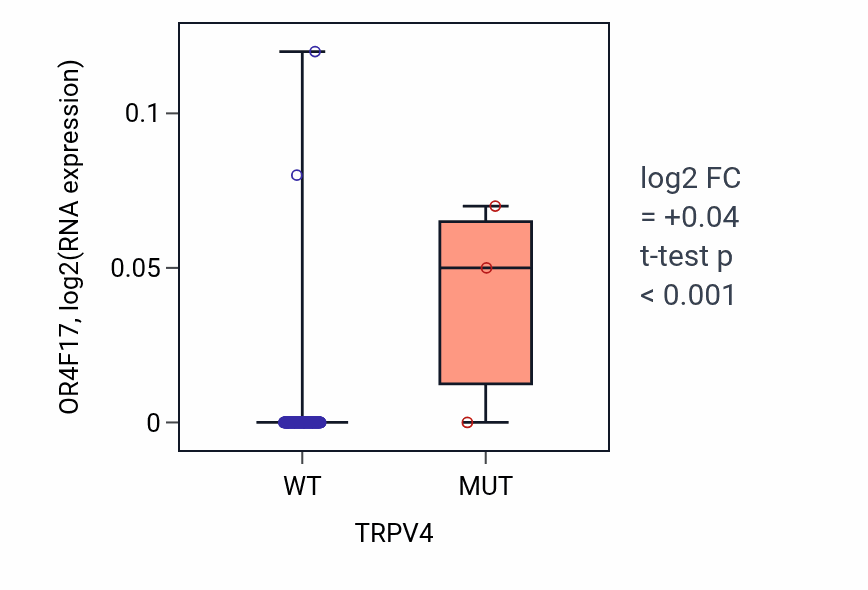 Box plot of OR4F17 in TRPV4-low vs TRPV4-high samples in PAAD.