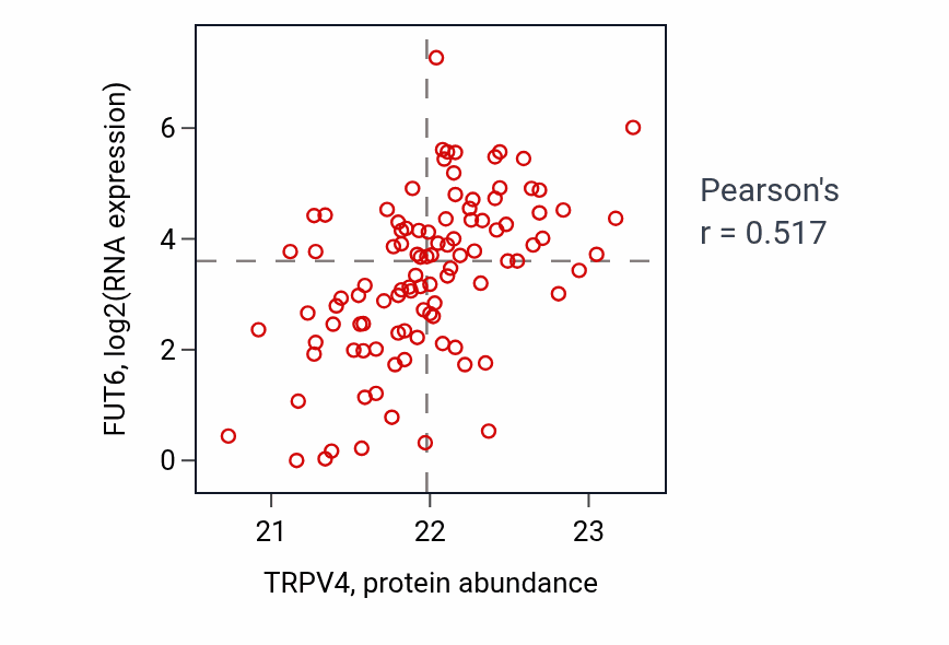 Per-sample scatter of TRPV4 vs FUT6 in CCRCC (Pearson r = 0.52).