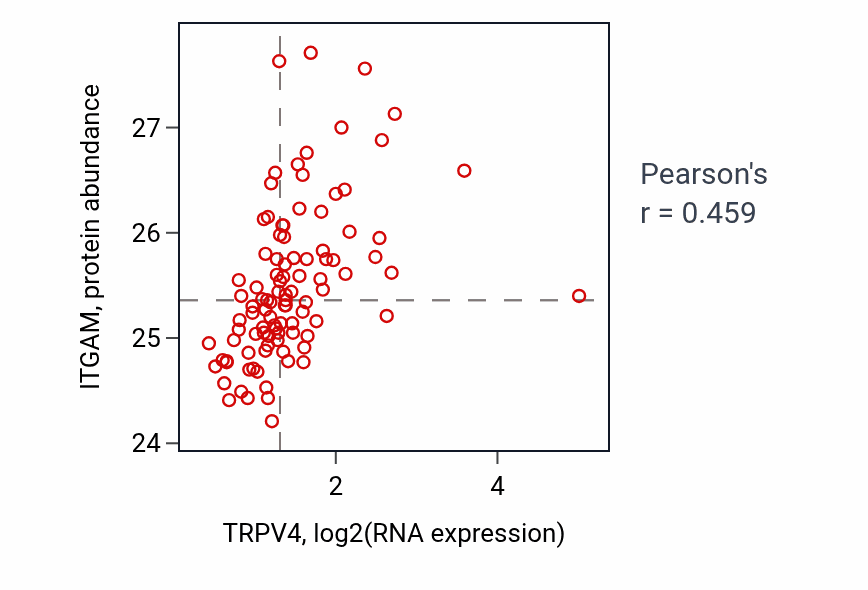 Per-sample scatter of TRPV4 vs ITGAM in GBM (Pearson r = 0.46).
