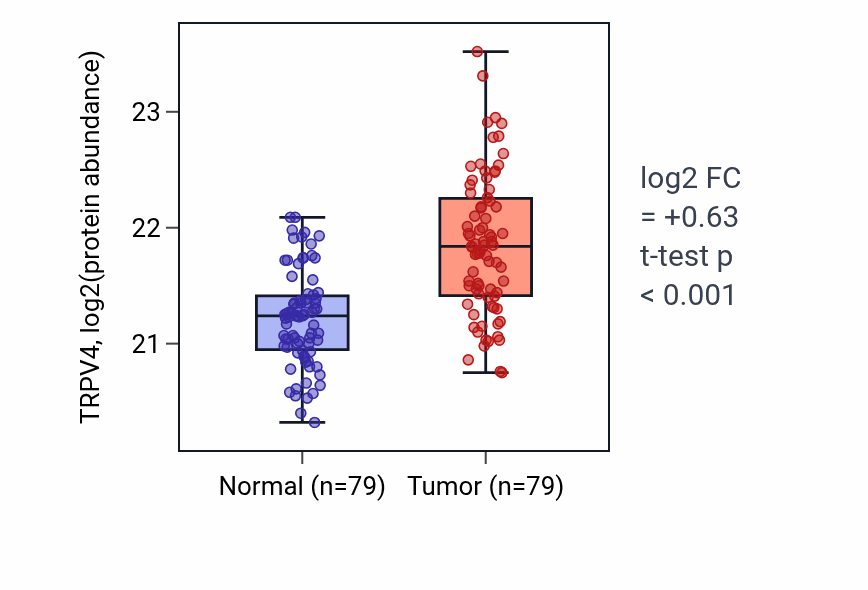 Tumor-vs-normal mass-spec protein box plot for TRPV4 in LSCC.
