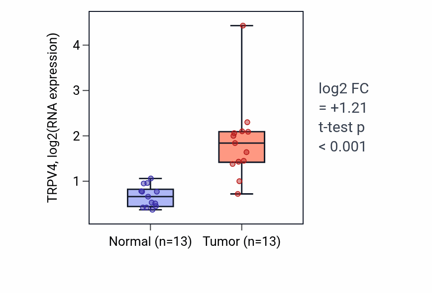 Tumor-vs-normal expression box plot for TRPV4 RNA in COAD.