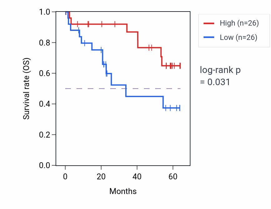Kaplan&ndash;Meier survival curve for TRPV4 mass-spec protein-high vs -low samples in CCRCC.