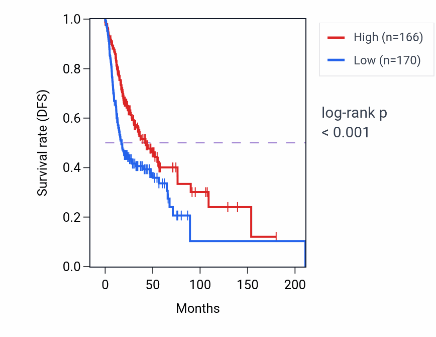 Kaplan&ndash;Meier survival curve for TRPV4 RNA-high vs -low samples in HNSC.
