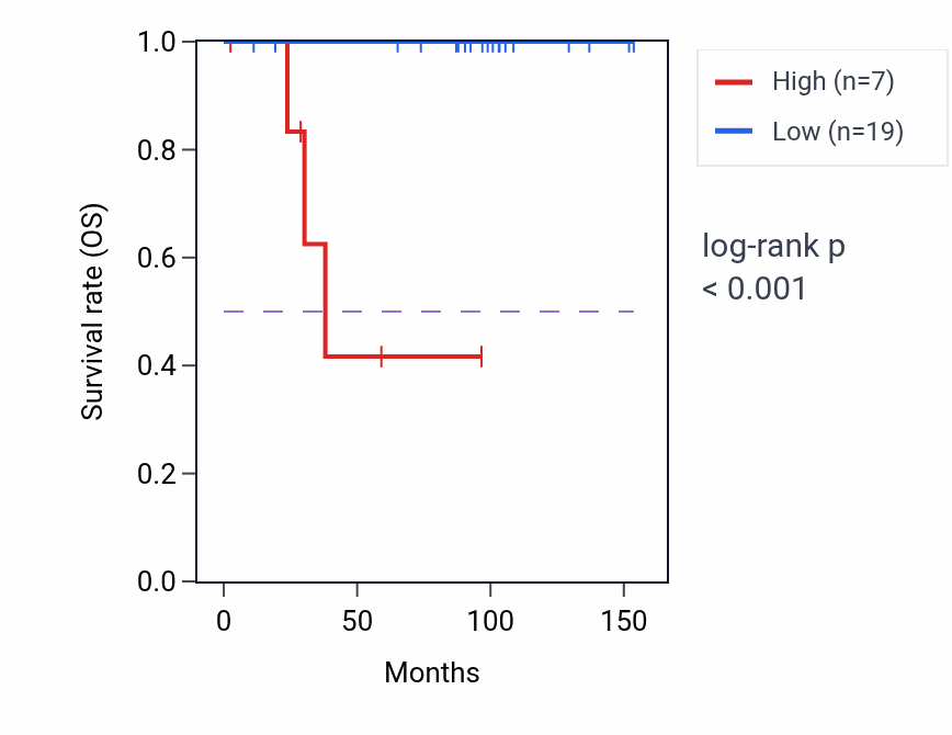Kaplan&ndash;Meier survival curve for TRPV5 RNA expression in KICH: high vs low expression groups.