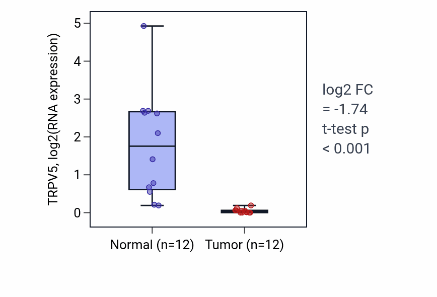 Tumor-vs-normal expression box plot for TRPV5 in KIRC.