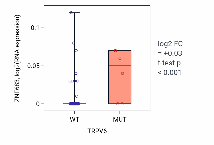 Box plot of ZNF683 in TRPV6-low vs TRPV6-high samples in CNS.